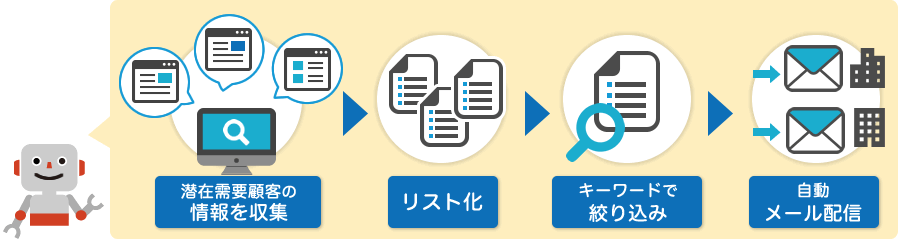 制作実績例01 派遣したシスロボの業務：Webクローラー情報リスト作成