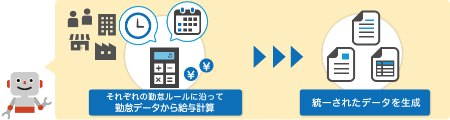 制作実績例03 派遣したシスロボの業務：全国にある各拠点からの勤怠データの加工と統一データ