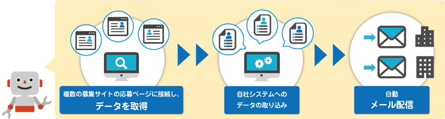 毎日12回、2時間に1回、シスロボが複数の募集サイトの応募ページに接続し、応募データを取得。自社システムへデータを取り込み、メールもシスロボが配信しました。