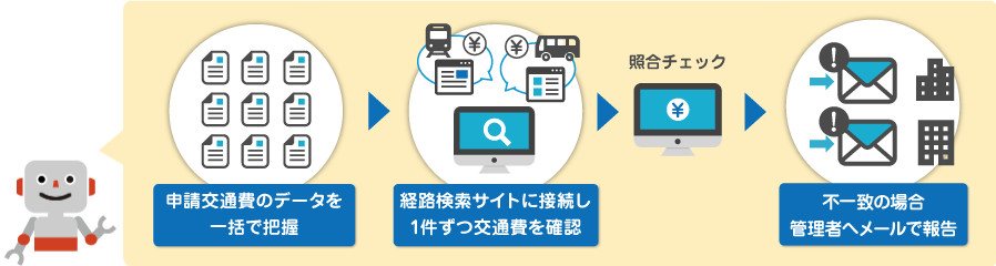 シスロボが、申請交通費のデータを取得し、1件ずつ経路検索サイトに接続し、交通費を確認しました。申請交通費と検索した結果の交通費が不一致の場合、申請データの当該箇所にアラームを付けて管理者へメールで報告しました。