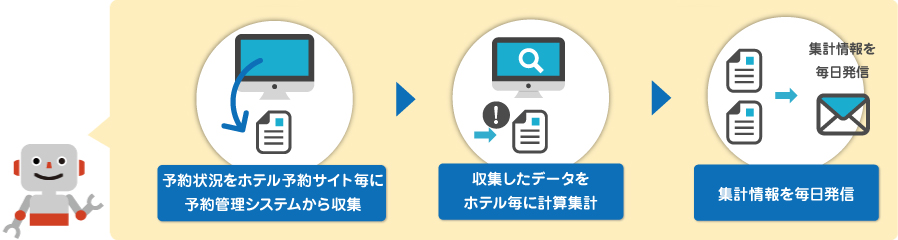 予約システムから情報収集し、集計・発信